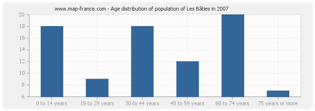 Age distribution of population of Les Bâties in 2007